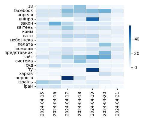 Heatmap of Top Tags