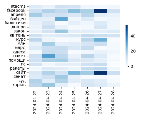 Heatmap of Top Tags