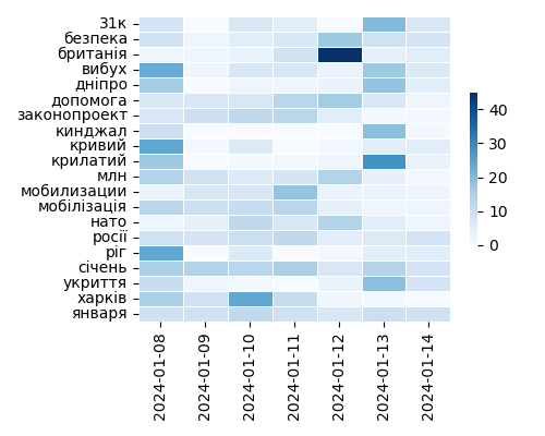 Heatmap of Top Tags