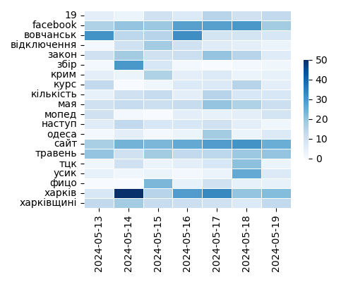 Heatmap of Top Tags