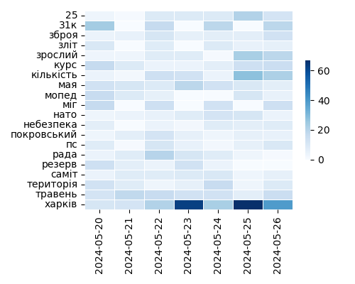 Heatmap of Top Tags