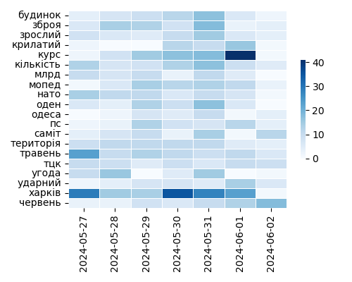 Heatmap of Top Tags