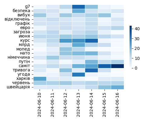 Heatmap of Top Tags