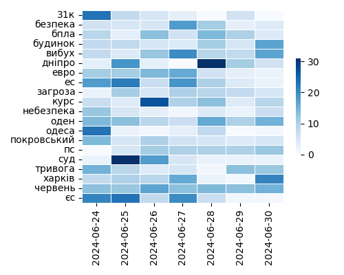 Heatmap of Top Tags