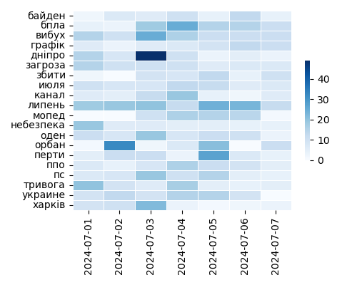 Heatmap of Top Tags