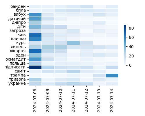 Heatmap of Top Tags