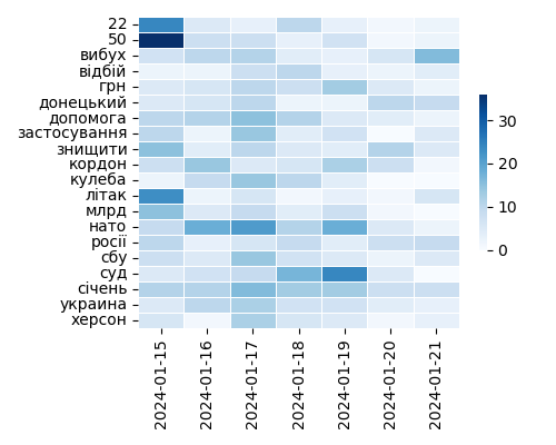 Heatmap of Top Tags