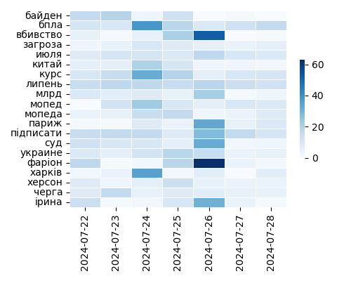 Heatmap of Top Tags