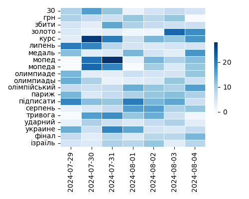 Heatmap of Top Tags