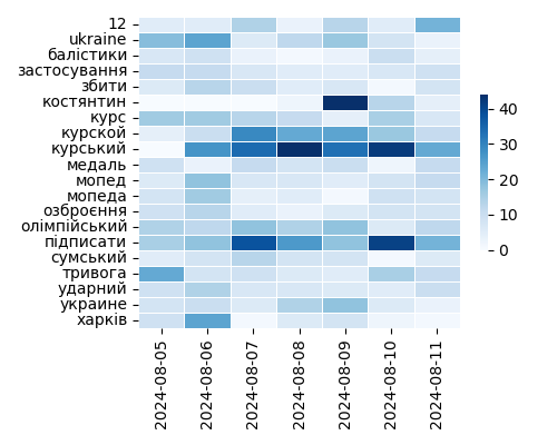 Heatmap of Top Tags