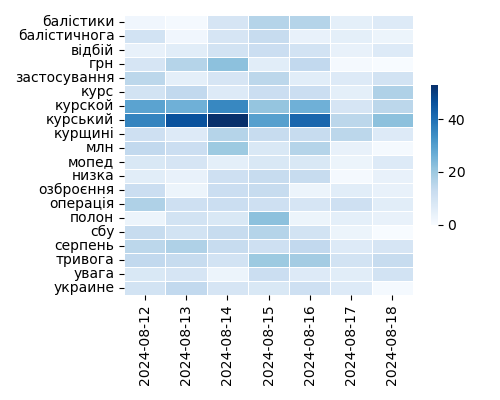 Heatmap of Top Tags