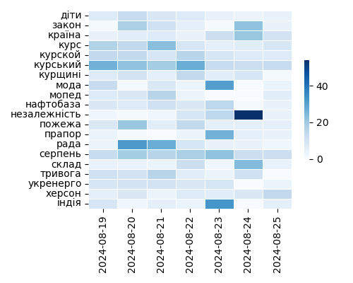 Heatmap of Top Tags