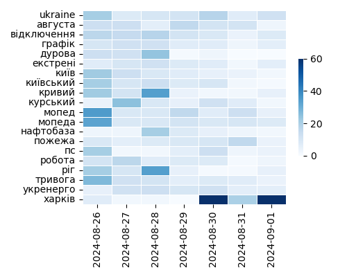 Heatmap of Top Tags