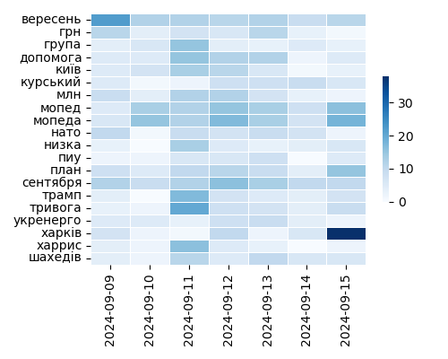 Heatmap of Top Tags