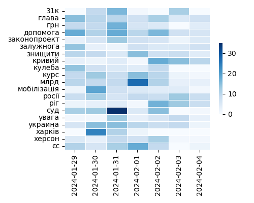 Heatmap of Top Tags