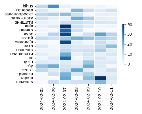 Heatmap of Top Tags