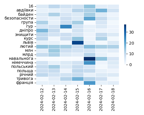 Heatmap of Top Tags