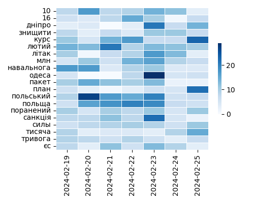 Heatmap of Top Tags