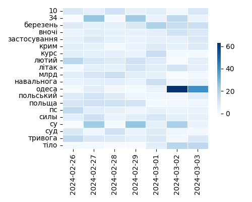 Heatmap of Top Tags