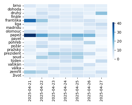 Heatmap of Top Tags