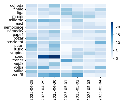 Heatmap of Top Tags