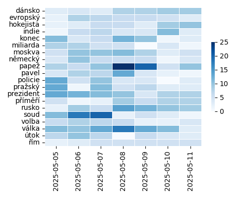 Heatmap of Top Tags