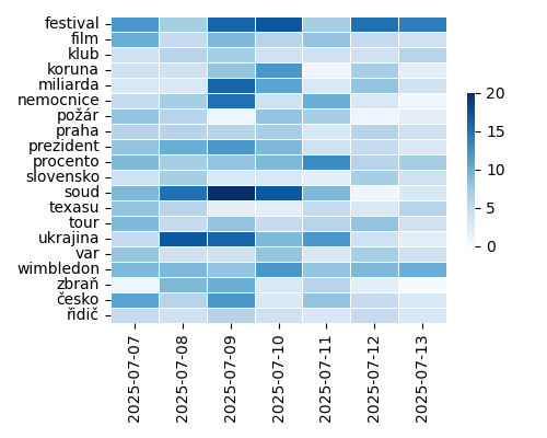 Heatmap of Top Tags