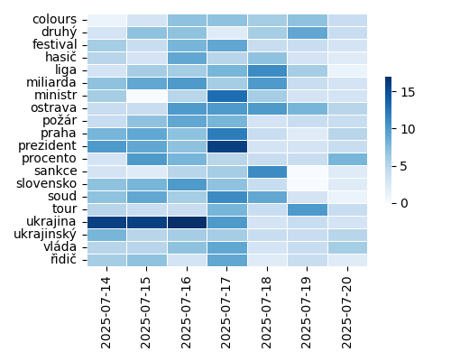Heatmap of Top Tags