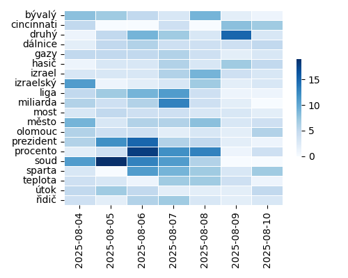 Heatmap of Top Tags