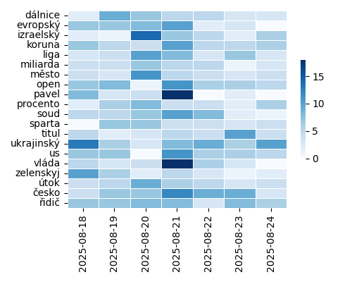 Heatmap of Top Tags