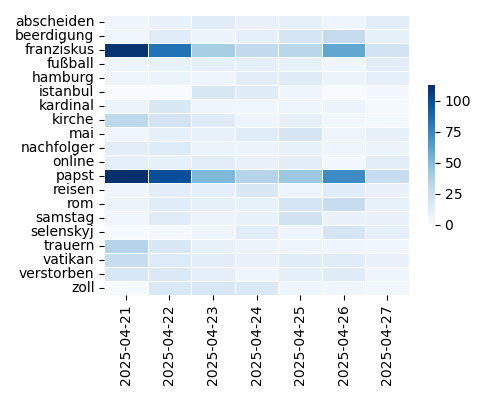 Heatmap of Top Tags