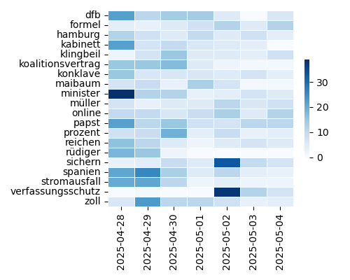 Heatmap of Top Tags