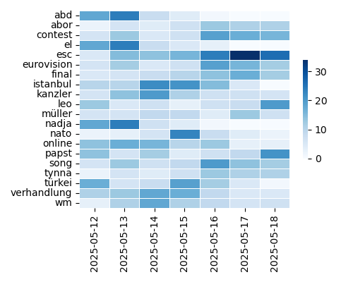 Heatmap of Top Tags