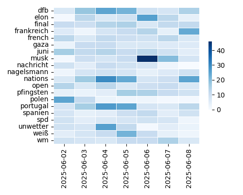 Heatmap of Top Tags