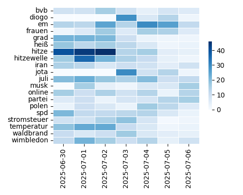 Heatmap of Top Tags