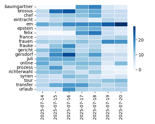 Heatmap of Top Tags