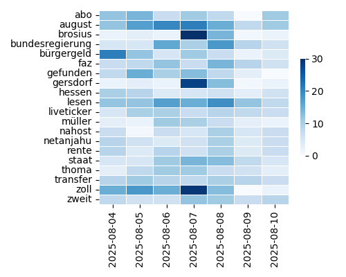 Heatmap of Top Tags