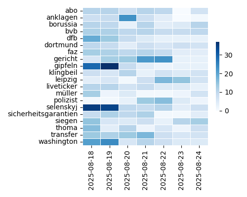 Heatmap of Top Tags