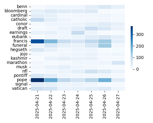 Heatmap of Top Tags