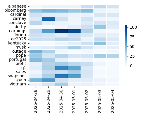 Heatmap of Top Tags