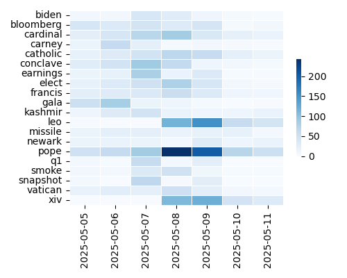 Heatmap of Top Tags