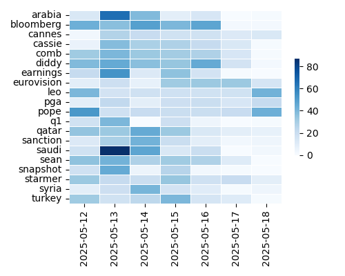 Heatmap of Top Tags