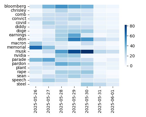 Heatmap of Top Tags
