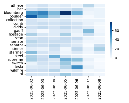 Heatmap of Top Tags