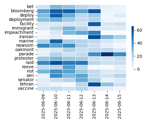 Heatmap of Top Tags