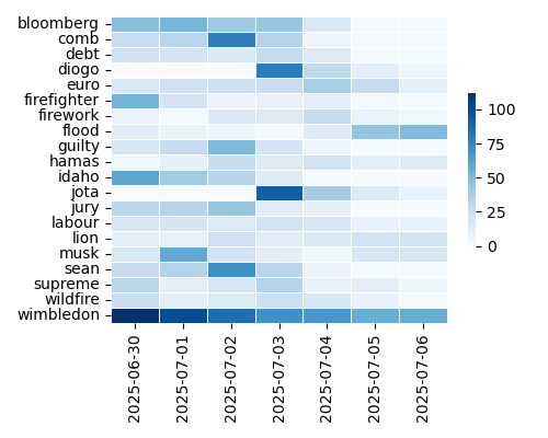 Heatmap of Top Tags