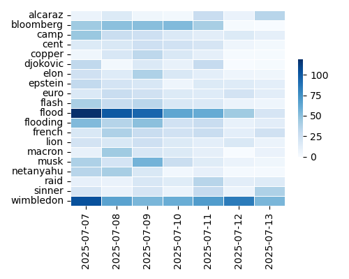 Heatmap of Top Tags