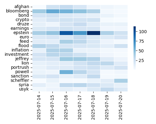 Heatmap of Top Tags