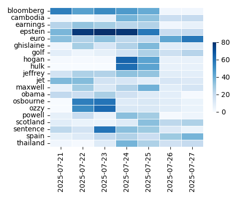 Heatmap of Top Tags