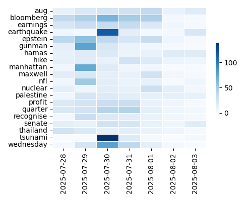 Heatmap of Top Tags